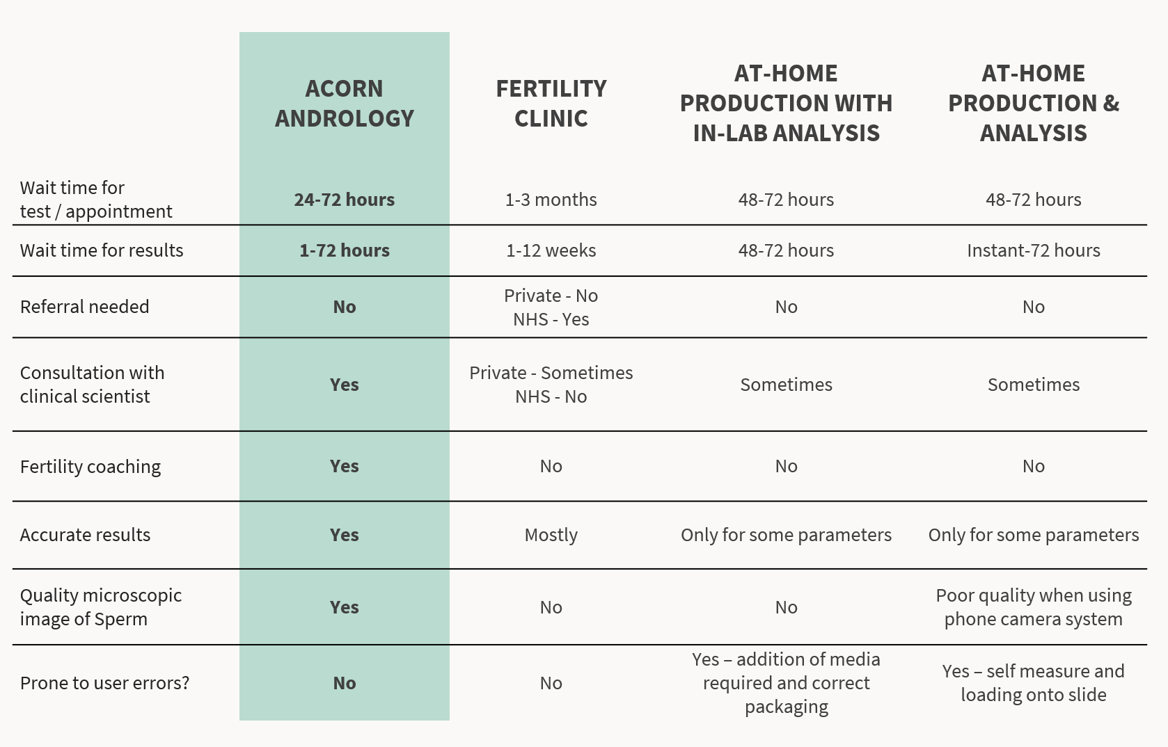 Comparison table featuring side-by-side comparison of Acorn Andrology and 3 other andrology clinics or services.