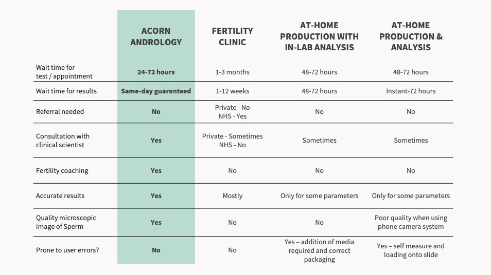Comparison table featuring side-by-side comparison of Acorn Andrology and 3 other andrology clinics or services.