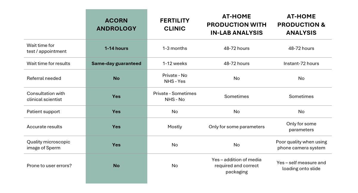Comparison table featuring side-by-side comparison of Acorn Andrology and 3 other andrology clinics or services.